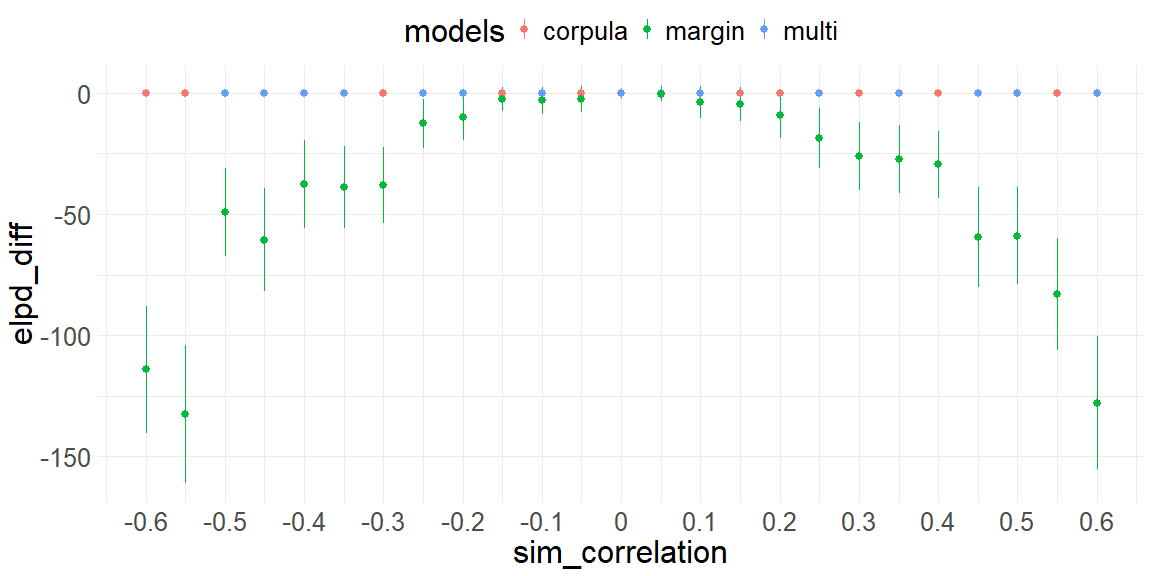 Simulation results showing LOO-CV performance