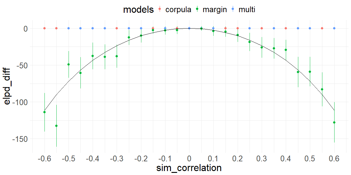 Mutual information comparison